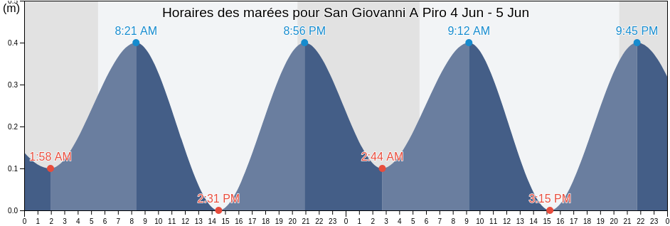 Horaires des marées pour San Giovanni A Piro, Provincia di Salerno, Campania, Italy