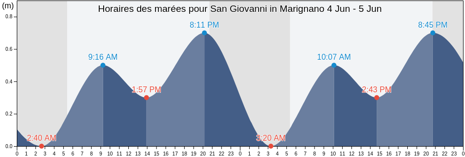 Horaires des marées pour San Giovanni in Marignano, Provincia di Rimini, Emilia-Romagna, Italy