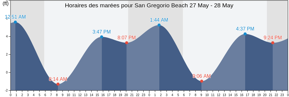 Horaires des marées pour San Gregorio Beach, San Mateo County, California, United States