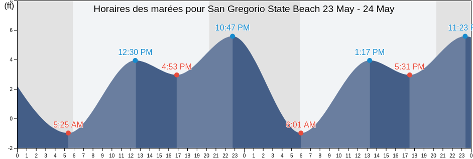 Horaires des marées pour San Gregorio State Beach, San Mateo County, California, United States