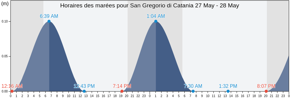 Horaires des marées pour San Gregorio di Catania, Catania, Sicily, Italy