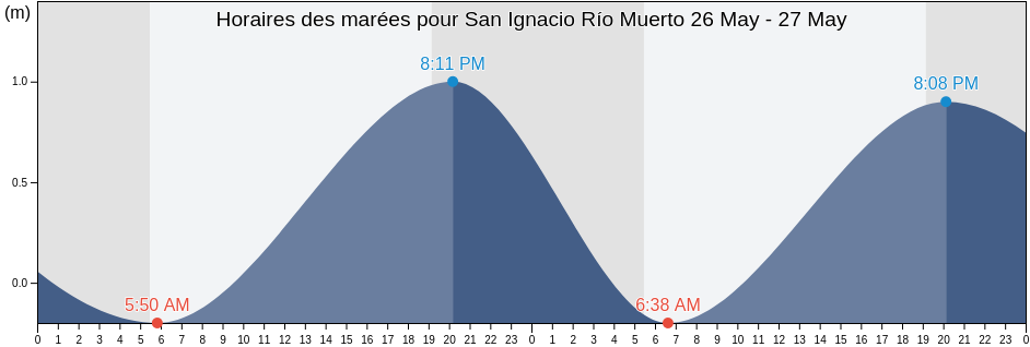 Horaires des marées pour San Ignacio Río Muerto, Sonora, Mexico