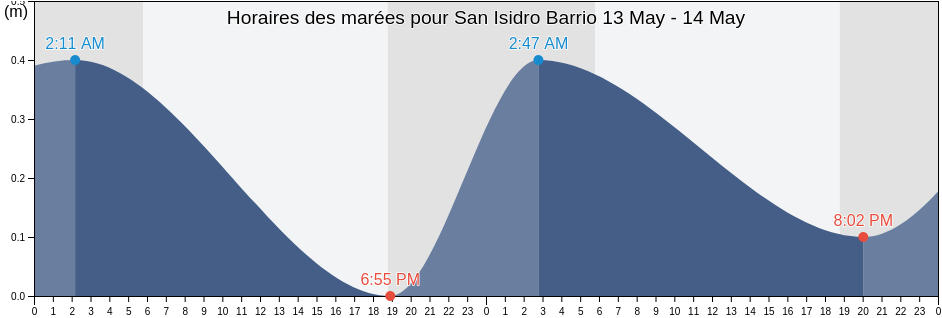 Horaires des marées pour San Isidro Barrio, Culebra, Puerto Rico