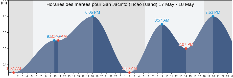 Horaires des marées pour San Jacinto (Ticao Island), Province of Sorsogon, Bicol, Philippines