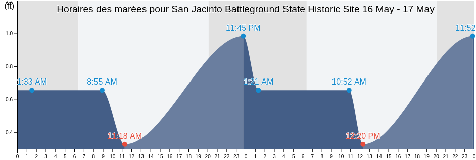 Horaires des marées pour San Jacinto Battleground State Historic Site, Harris County, Texas, United States