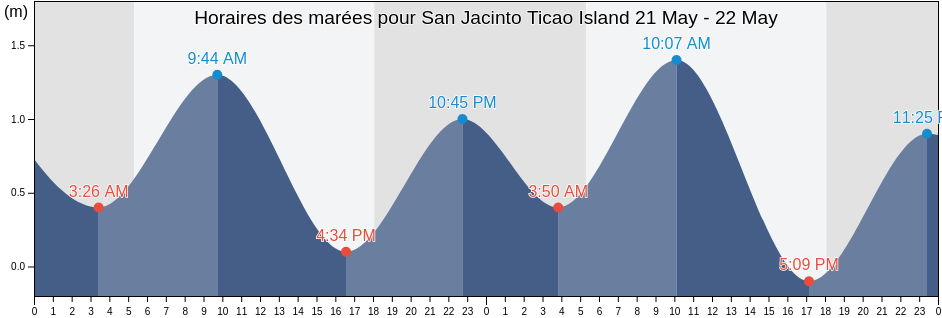 Horaires des marées pour San Jacinto Ticao Island, Province of Sorsogon, Bicol, Philippines