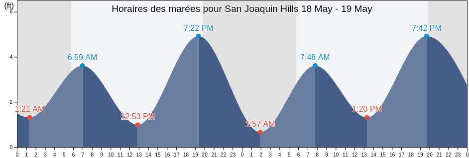 Horaires des marées pour San Joaquin Hills, Orange County, California, United States