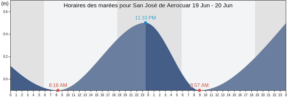 Horaires des marées pour San José de Aerocuar, Municipio Andrés Mata, Sucre, Venezuela