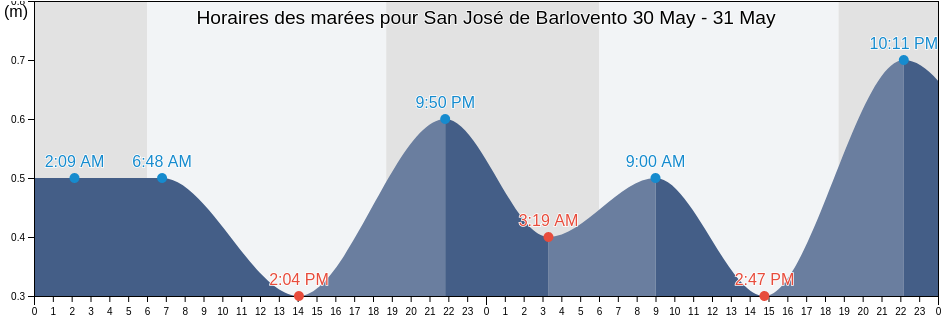 Horaires des marées pour San José de Barlovento, Municipio Andrés Bello, Miranda, Venezuela