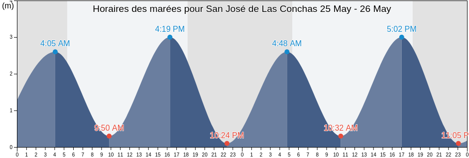 Horaires des marées pour San José de Las Conchas, Choluteca, Honduras