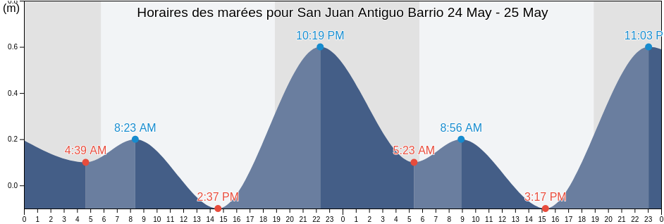 Horaires des marées pour San Juan Antiguo Barrio, San Juan, Puerto Rico