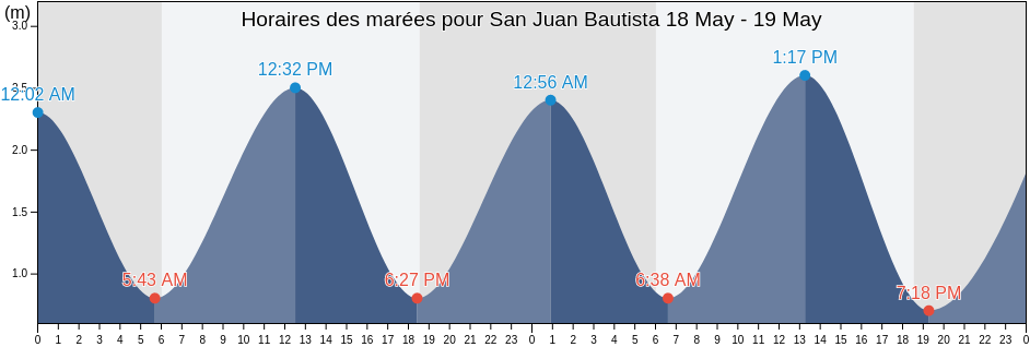 Horaires des marées pour San Juan Bautista, Herrera, Panama