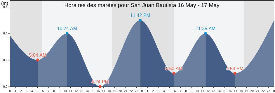Horaires des marées pour San Juan Bautista, Municipio Díaz, Nueva Esparta, Venezuela