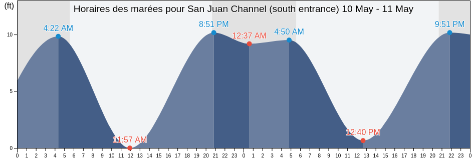 Horaires des marées pour San Juan Channel (south entrance), San Juan County, Washington, United States