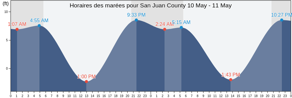 Horaires des marées pour San Juan County, Washington, United States