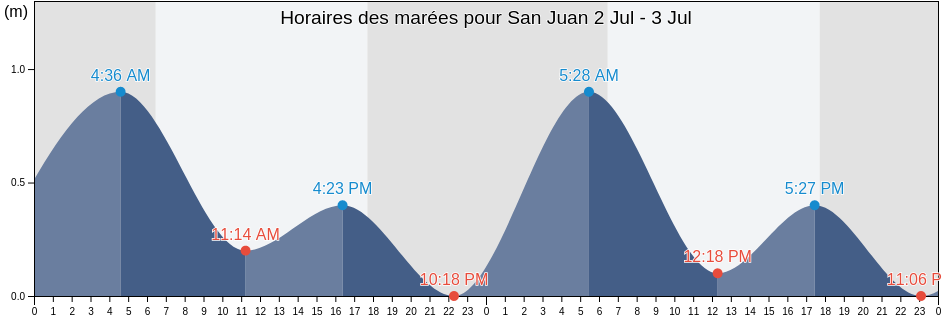 Horaires des marées pour San Juan, Provincia de Nazca, Ica, Peru