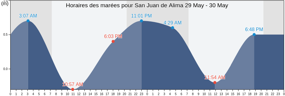 Horaires des marées pour San Juan de Alima, Coahuayana, Michoacán, Mexico