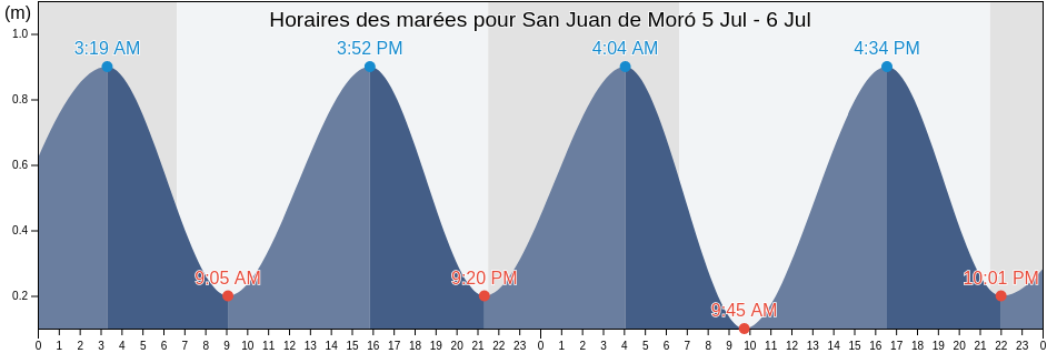 Horaires des marées pour San Juan de Moró, Província de Castelló, Valencia, Spain