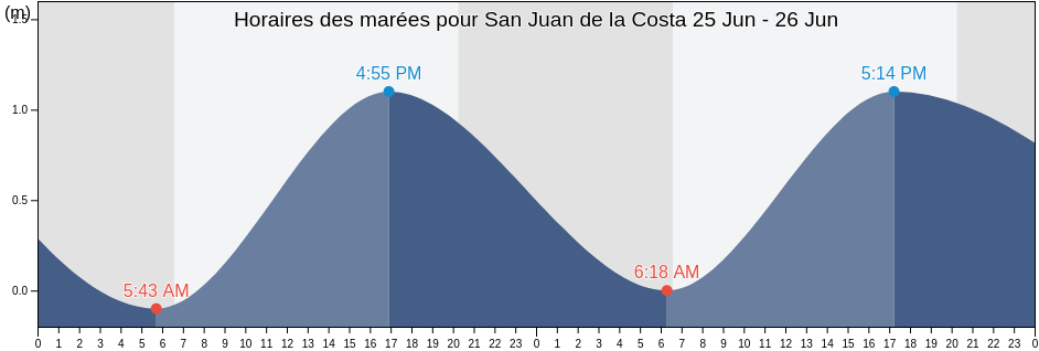 Horaires des marées pour San Juan de la Costa, La Paz, Baja California Sur, Mexico