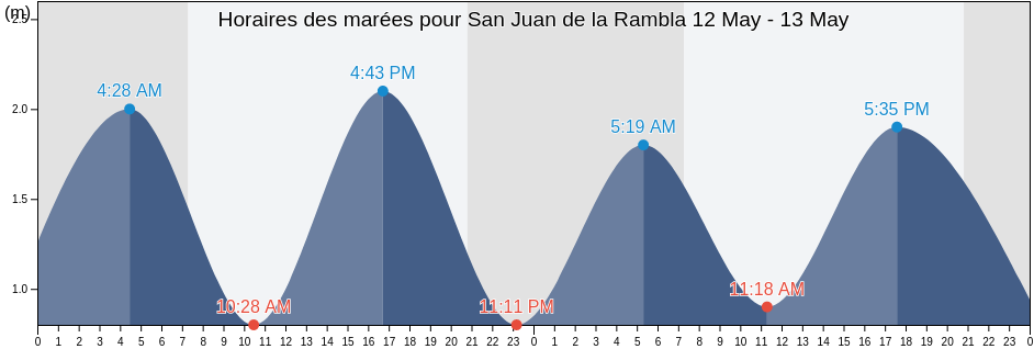 Horaires des marées pour San Juan de la Rambla, Provincia de Santa Cruz de Tenerife, Canary Islands, Spain