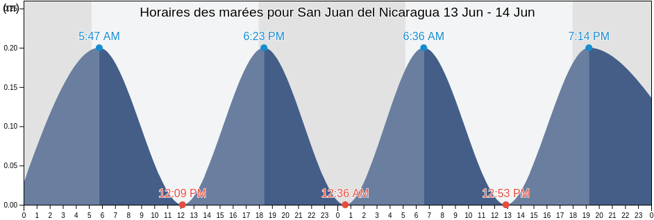 Horaires des marées pour San Juan del Nicaragua, Río San Juan, Nicaragua