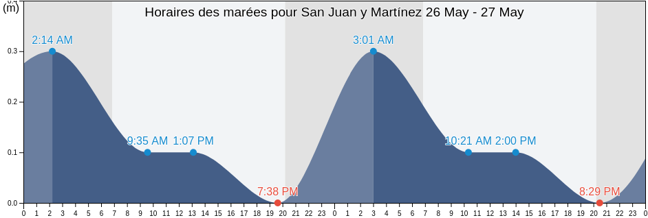 Horaires des marées pour San Juan y Martínez, Pinar del Río, Cuba