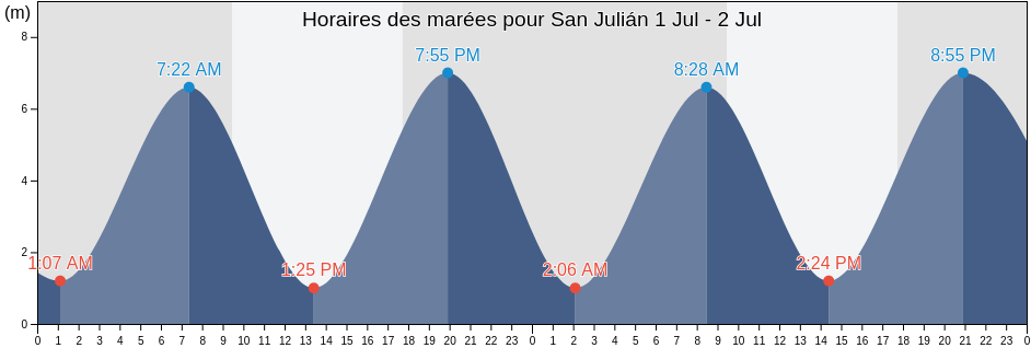 Horaires des marées pour San Julián, Departamento de Magallanes, Santa Cruz, Argentina