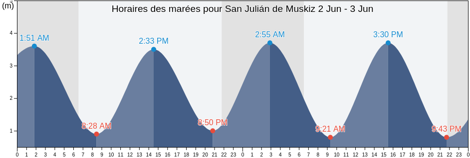 Horaires des marées pour San Julián de Muskiz, Bizkaia, Basque Country, Spain