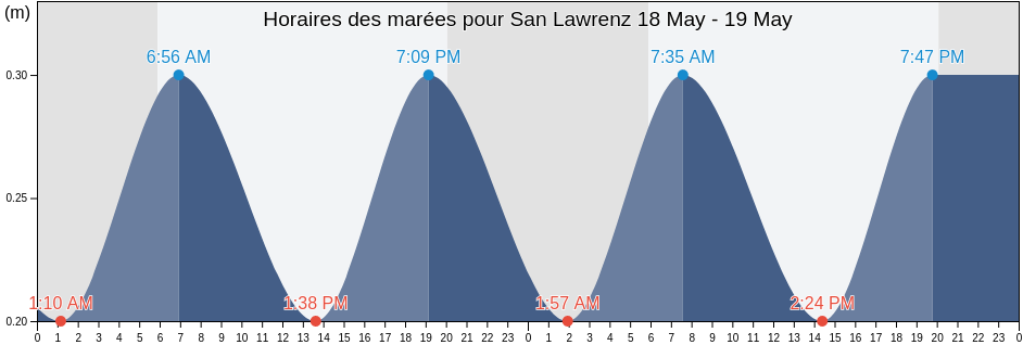 Horaires des marées pour San Lawrenz, Saint Lawrence, Malta