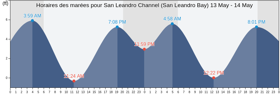 Horaires des marées pour San Leandro Channel (San Leandro Bay), City and County of San Francisco, California, United States