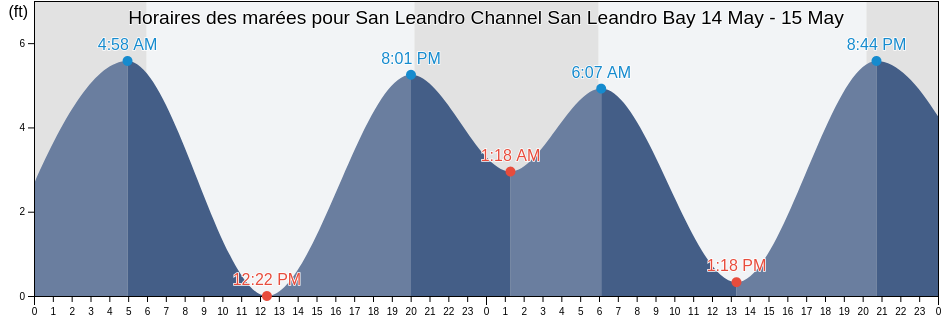 Horaires des marées pour San Leandro Channel San Leandro Bay, City and County of San Francisco, California, United States