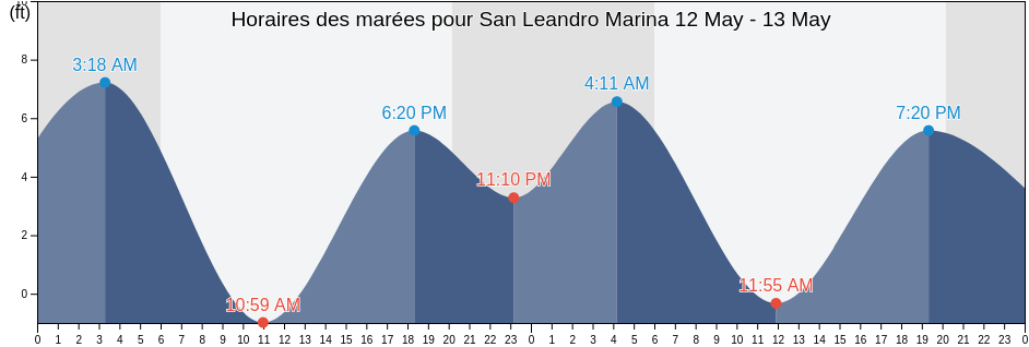 Horaires des marées pour San Leandro Marina, City and County of San Francisco, California, United States