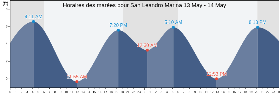 Horaires des marées pour San Leandro Marina, City and County of San Francisco, California, United States