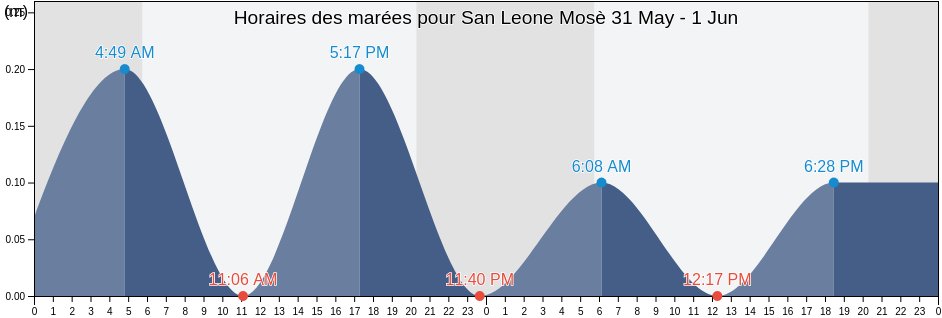Horaires des marées pour San Leone Mosè, Agrigento, Sicily, Italy
