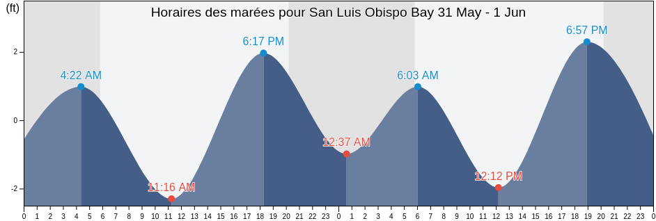 Horaires des marées pour San Luis Obispo Bay, San Luis Obispo County, California, United States