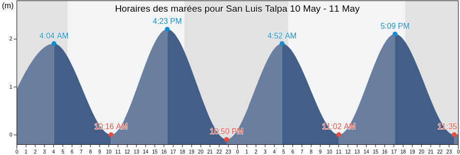 Horaires des marées pour San Luis Talpa, La Paz, El Salvador