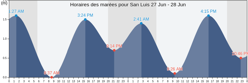 Horaires des marées pour San Luis, Tijuana, Baja California, Mexico
