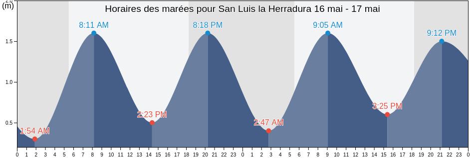 Horaires des marées pour San Luis la  Herradura, La Paz, El Salvador
