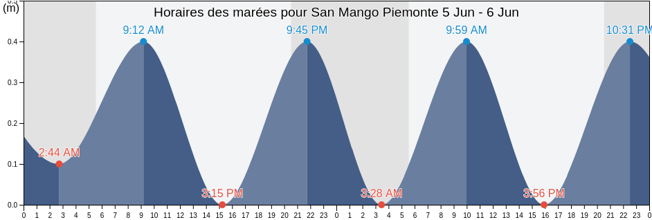 Horaires des marées pour San Mango Piemonte, Provincia di Salerno, Campania, Italy