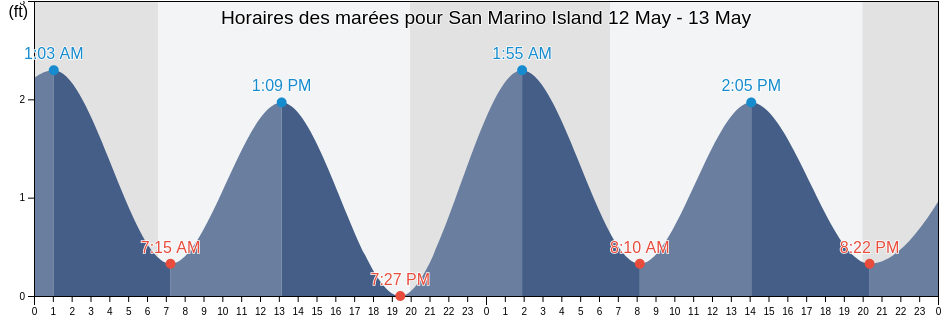 Horaires des marées pour San Marino Island, Broward County, Florida, United States