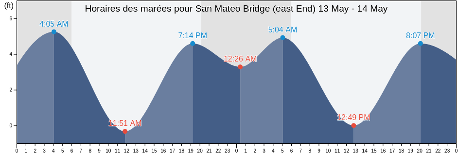 Horaires des marées pour San Mateo Bridge (east End), San Mateo County, California, United States