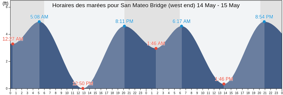 Horaires des marées pour San Mateo Bridge (west end), San Mateo County, California, United States