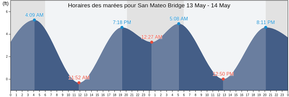 Horaires des marées pour San Mateo Bridge, San Mateo County, California, United States