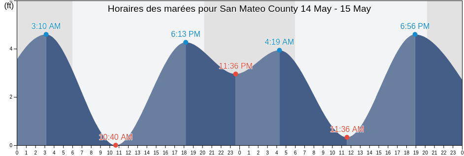 Horaires des marées pour San Mateo County, California, United States
