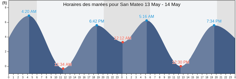 Horaires des marées pour San Mateo, San Mateo County, California, United States