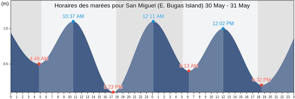 Horaires des marées pour San Miguel (E. Bugas Island), Province of Surigao del Norte, Caraga, Philippines