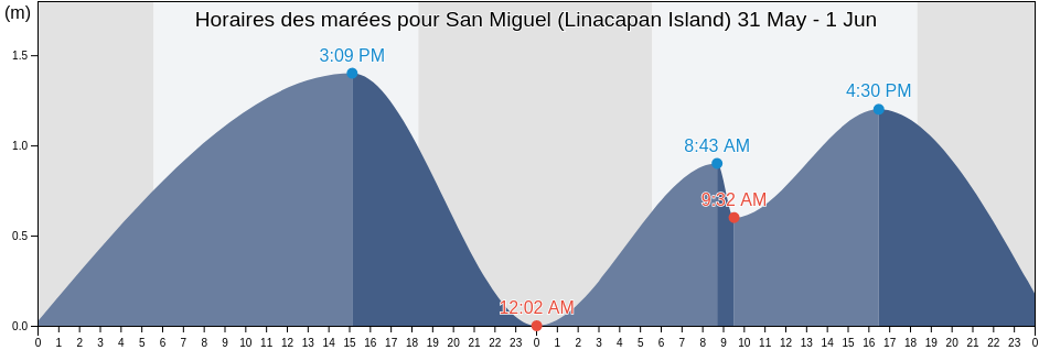 Horaires des marées pour San Miguel (Linacapan Island), Province of Mindoro Occidental, Mimaropa, Philippines