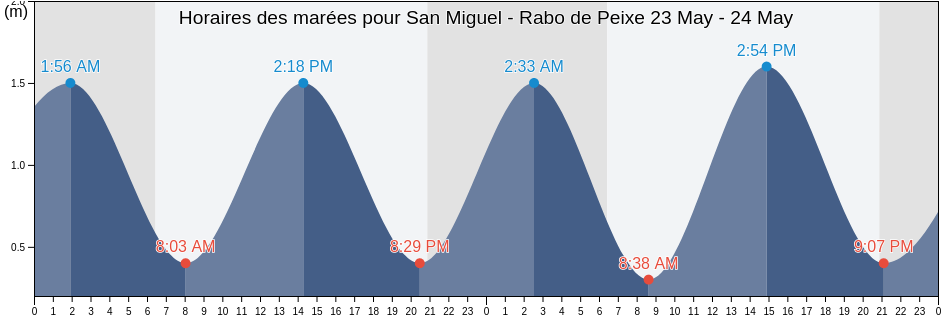 Horaires des marées pour San Miguel - Rabo de Peixe, Ribeira Grande, Azores, Portugal