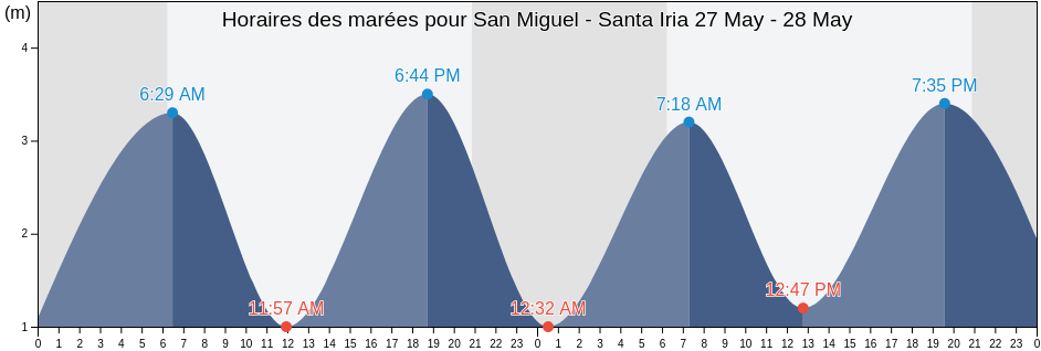 Horaires des marées pour San Miguel - Santa Iria, Loures, Lisbon, Portugal