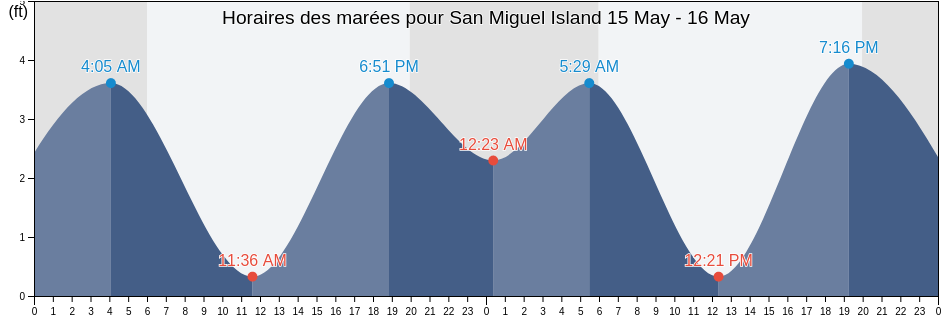 Horaires des marées pour San Miguel Island, Santa Barbara County, California, United States